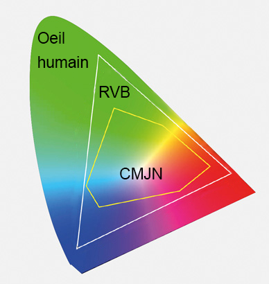 spectre couleur CMJN et RVB